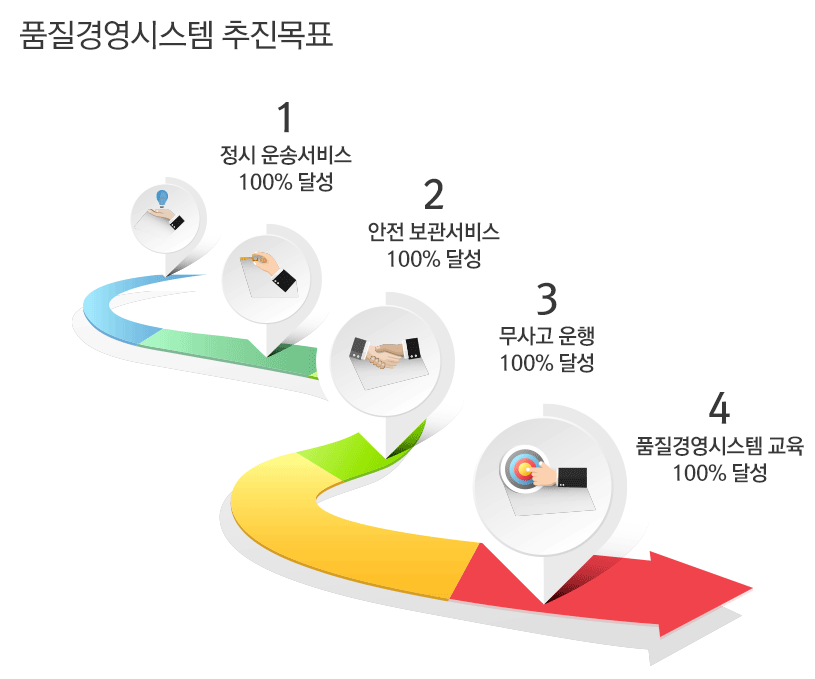 품질 경영시스템 추진목표
